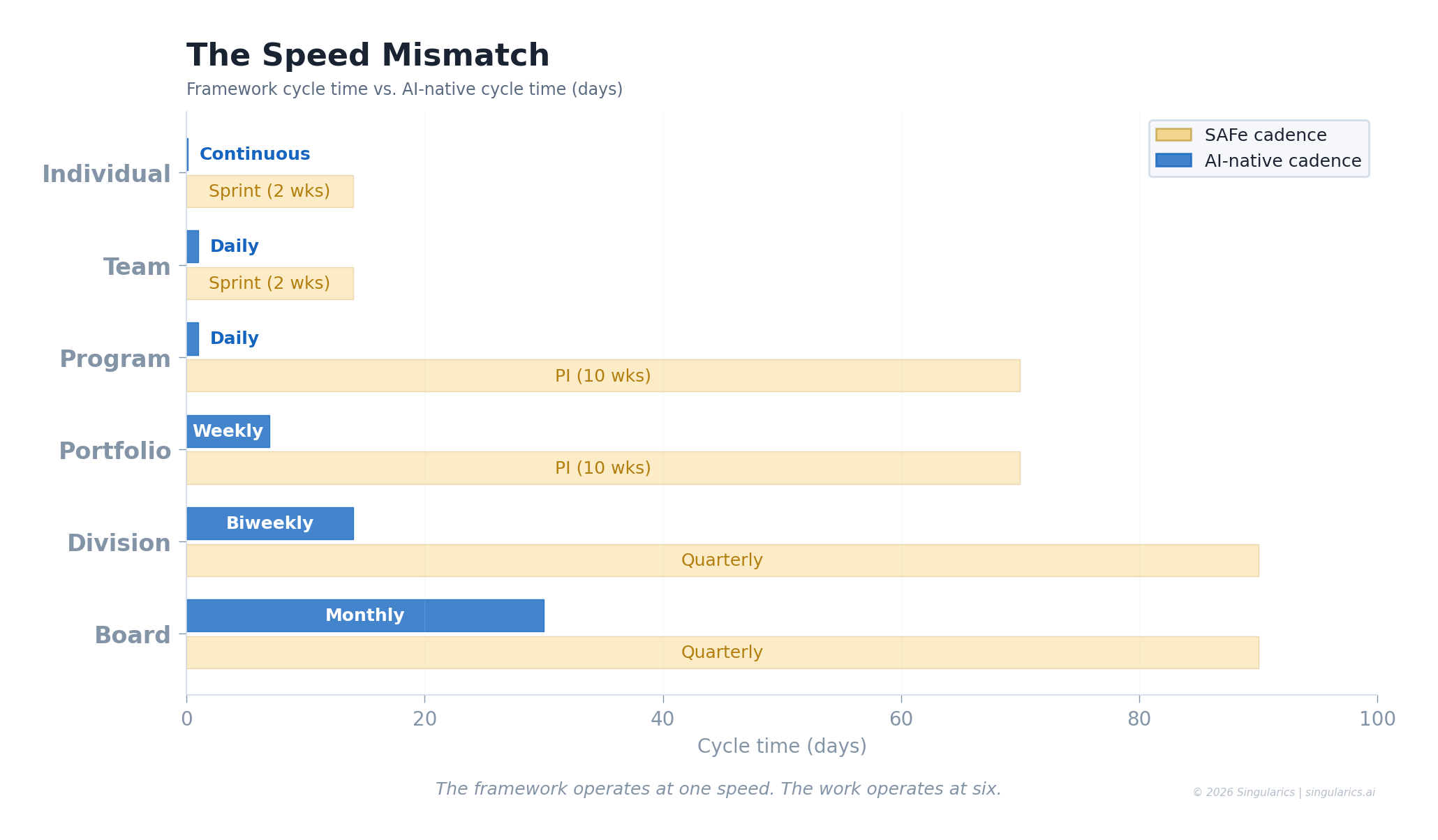 Framework cadence from published methodology. AI execution speeds based on practitioner observation and GitHub Copilot productivity research, 2024.