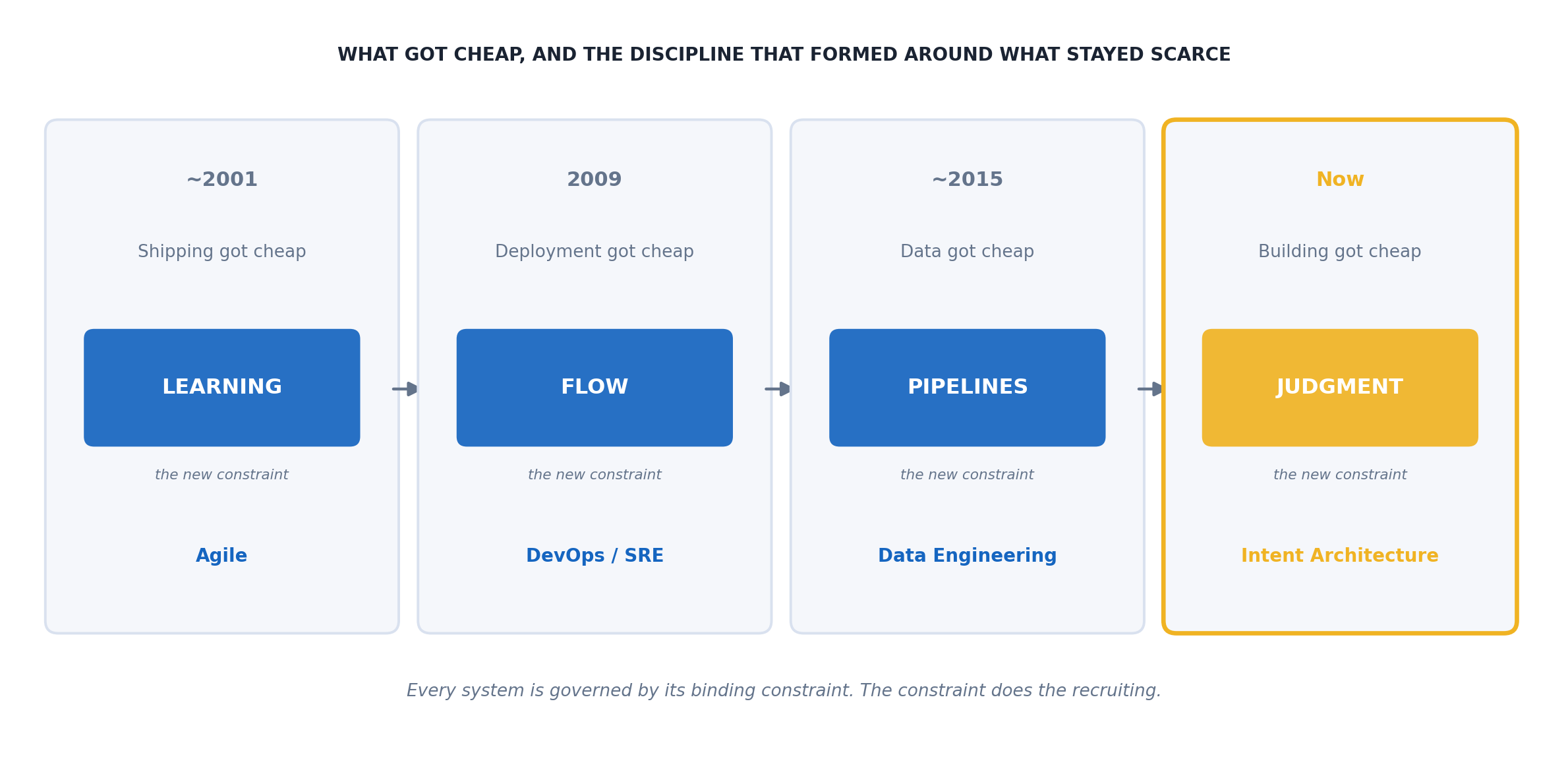 The binding constraint of software delivery, moving up through four eras