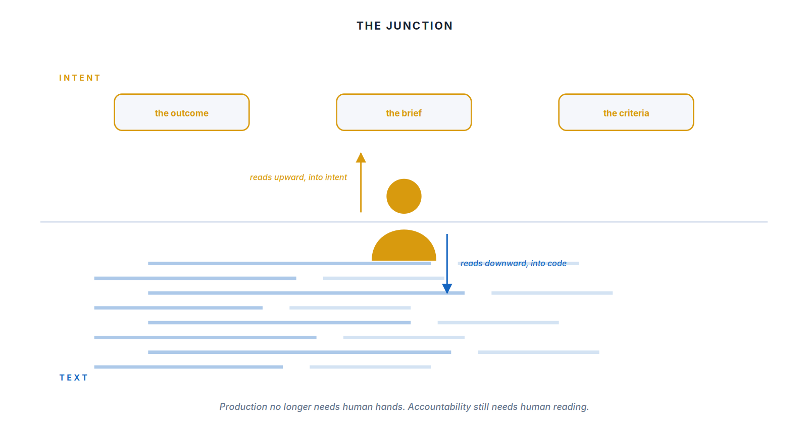 One reader standing at the junction, fluent upward into intent and downward into code
