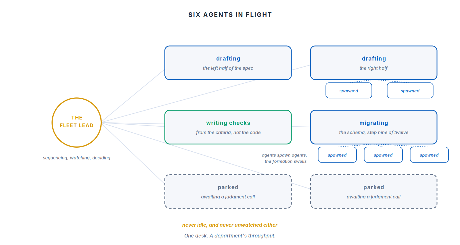One Fleet Lead sequencing six agents, with spawned helpers swelling the formation