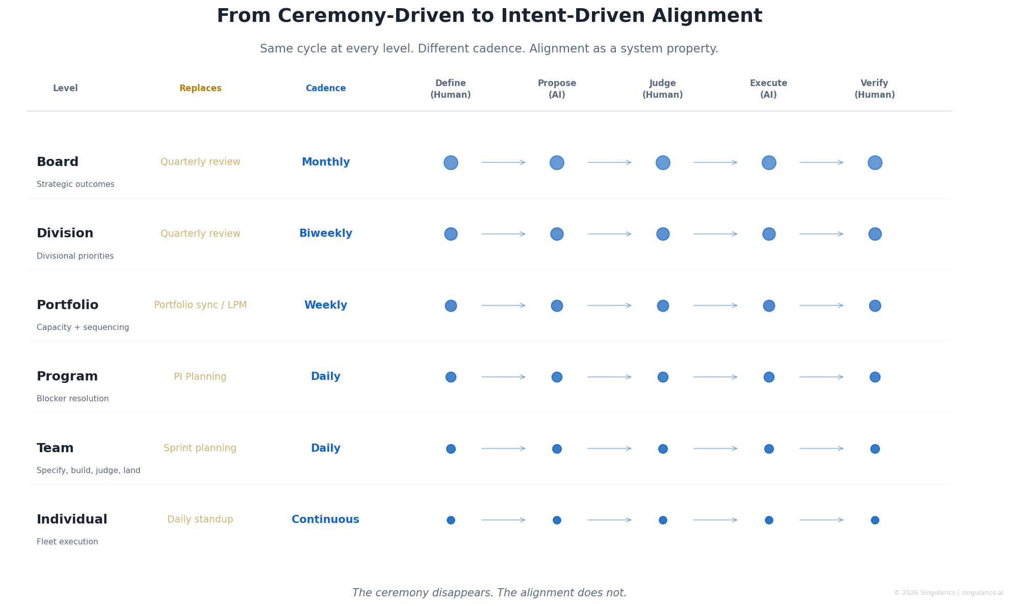 From Ceremony-Driven to Intent-Driven Alignment