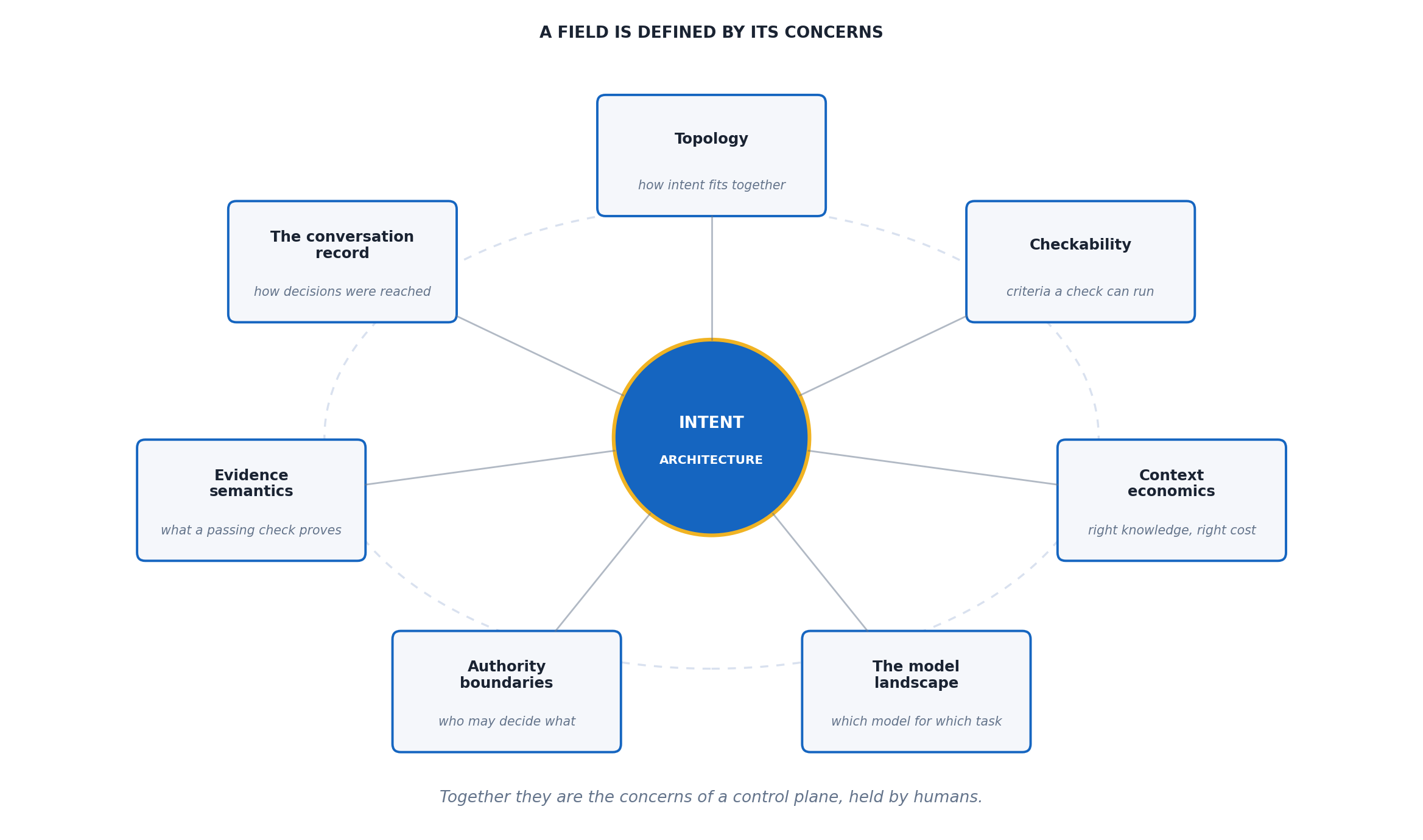 The seven concerns of Intent Architecture