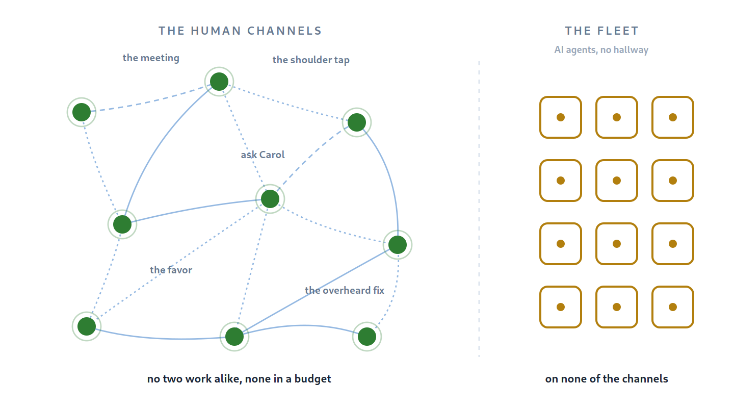 The human channels knowledge moves through, and the fleet standing on none of them