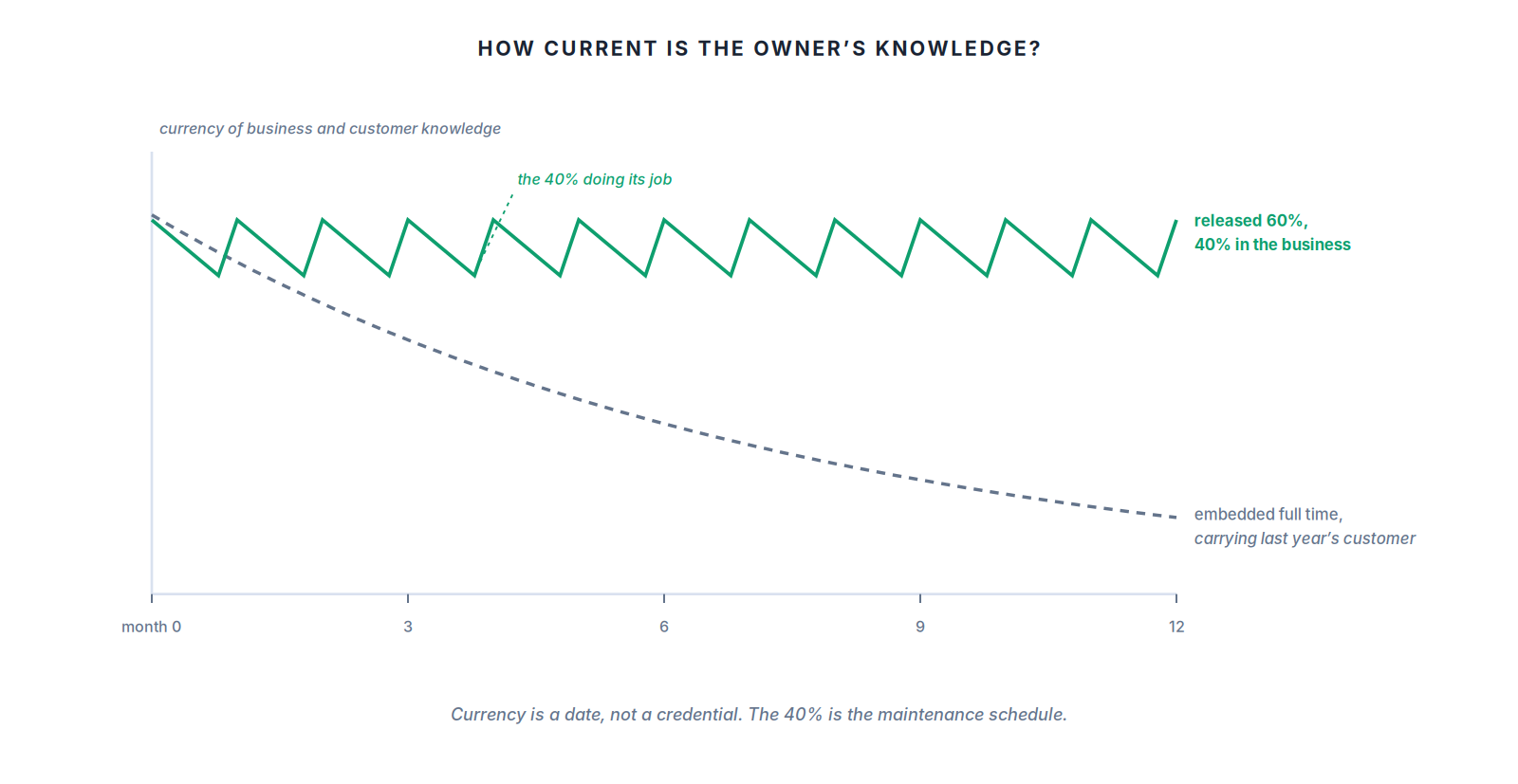 Knowledge currency over a year, with and without time in the business