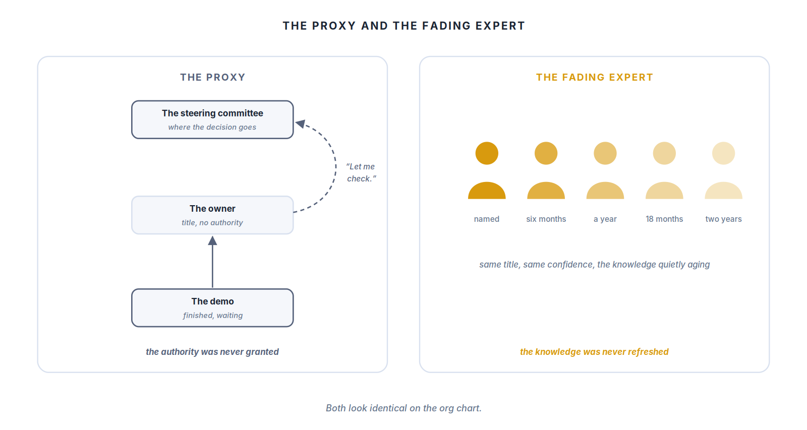 The proxy never granted the authority, the fading expert never refreshed the knowledge