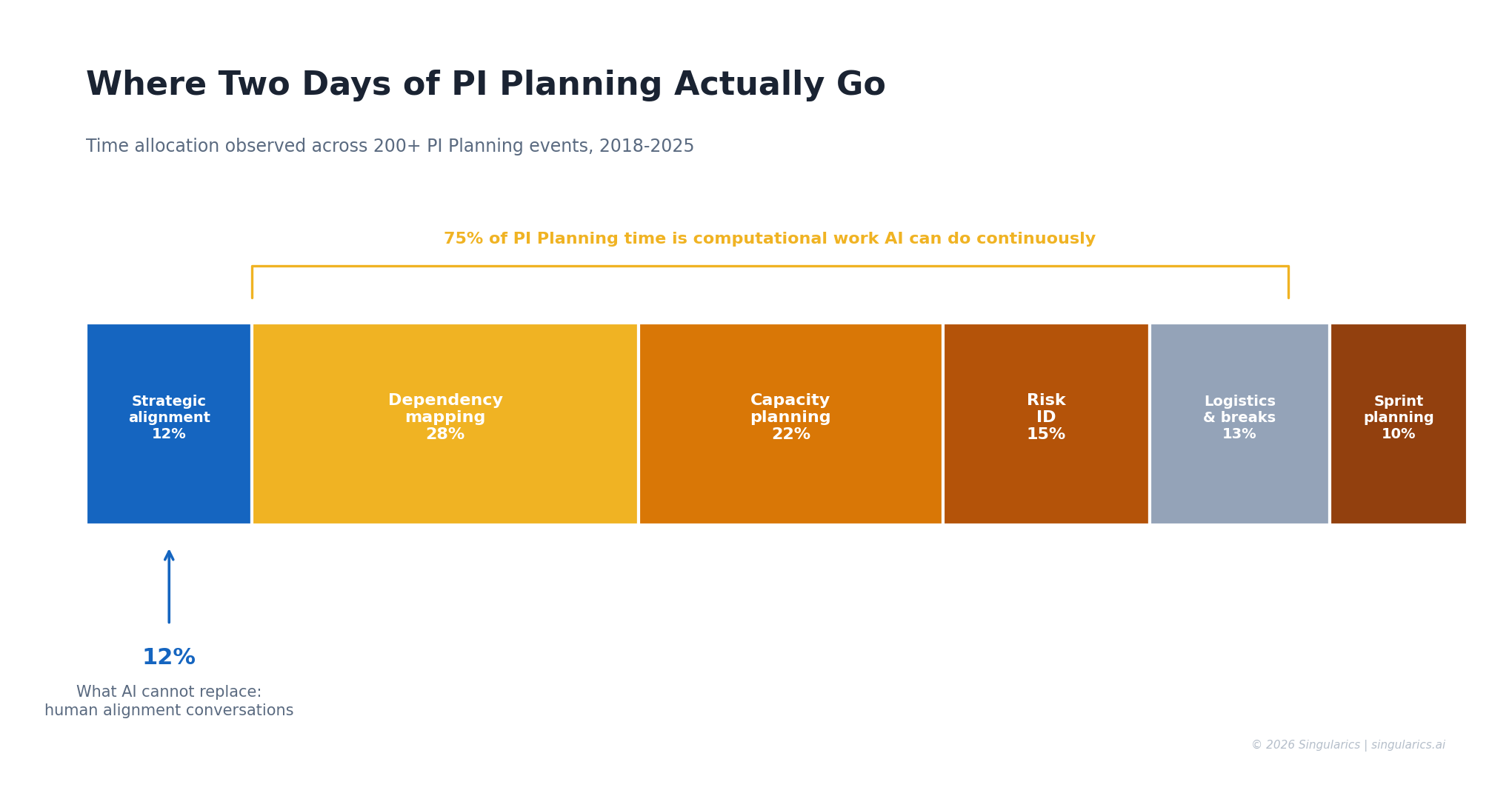 Where PI Planning Time Goes