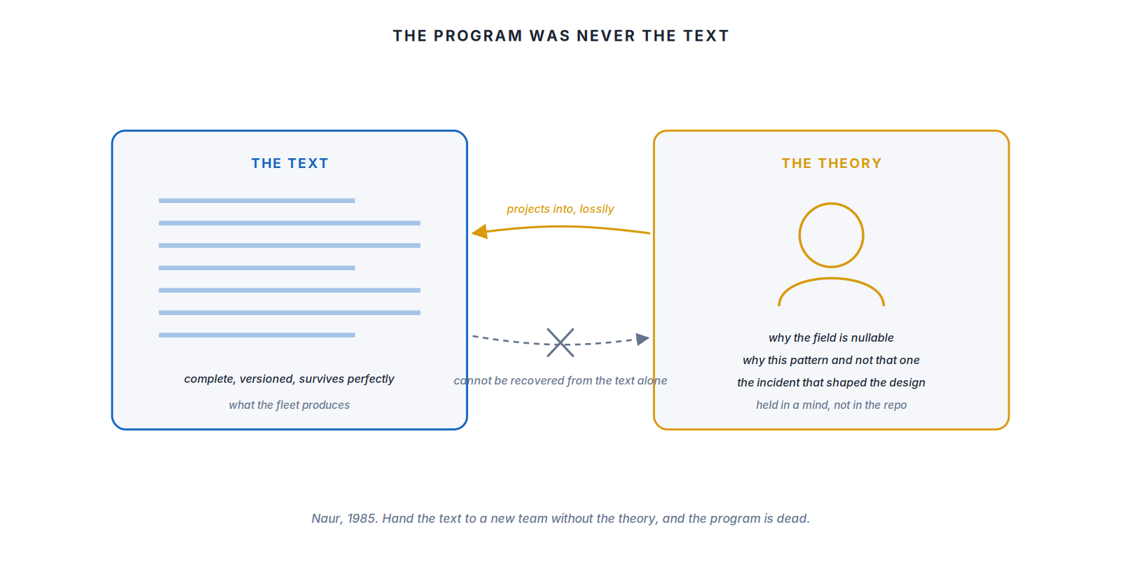 The text survives perfectly, the theory lives in a mind and cannot be recovered from the text alone