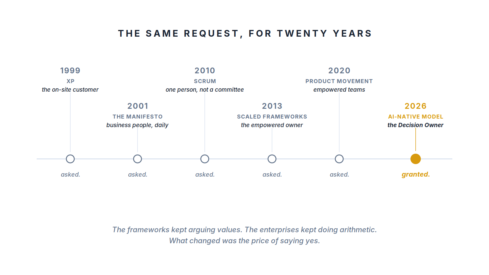 Six frameworks made the same request across twenty years, and it was granted once
